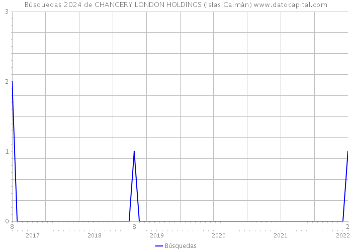 Búsquedas 2024 de CHANCERY LONDON HOLDINGS (Islas Caimán) 