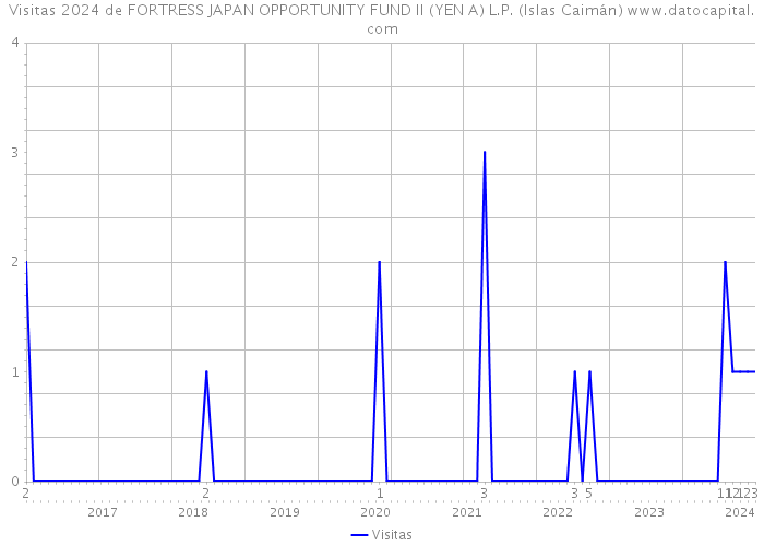 Visitas 2024 de FORTRESS JAPAN OPPORTUNITY FUND II (YEN A) L.P. (Islas Caimán) 