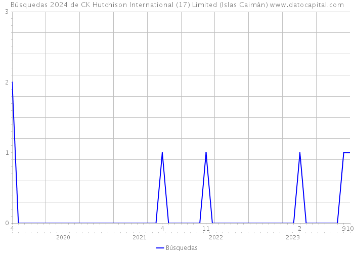 Búsquedas 2024 de CK Hutchison International (17) Limited (Islas Caimán) 