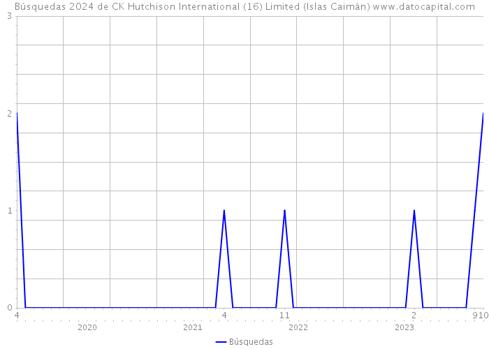 Búsquedas 2024 de CK Hutchison International (16) Limited (Islas Caimán) 