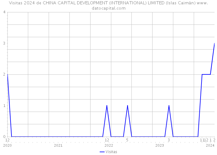 Visitas 2024 de CHINA CAPITAL DEVELOPMENT (INTERNATIONAL) LIMITED (Islas Caimán) 