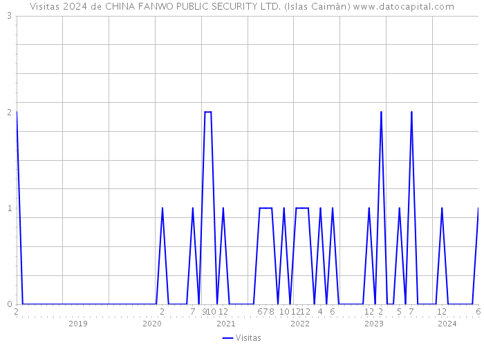 Visitas 2024 de CHINA FANWO PUBLIC SECURITY LTD. (Islas Caimán) 