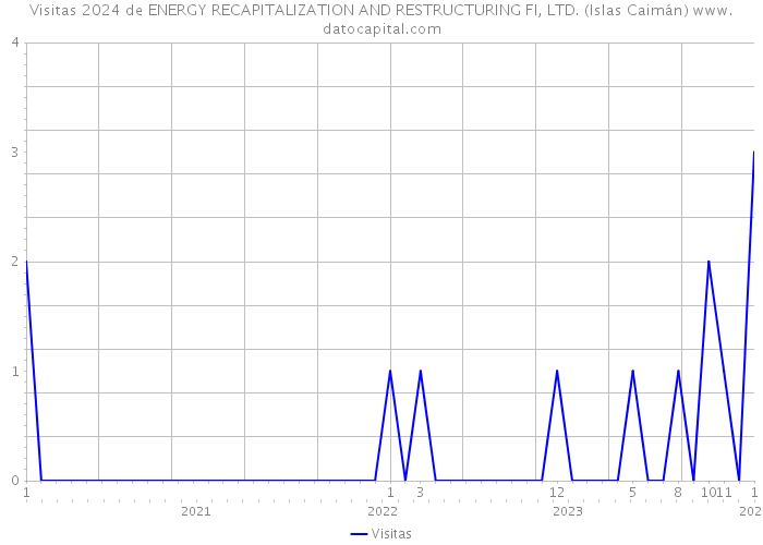 Visitas 2024 de ENERGY RECAPITALIZATION AND RESTRUCTURING FI, LTD. (Islas Caimán) 