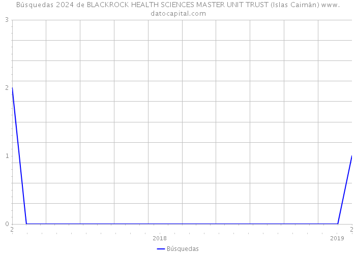 Búsquedas 2024 de BLACKROCK HEALTH SCIENCES MASTER UNIT TRUST (Islas Caimán) 