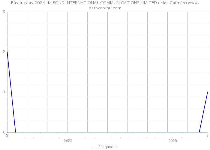 Búsquedas 2024 de BOND INTERNATIONAL COMMUNICATIONS LIMITED (Islas Caimán) 