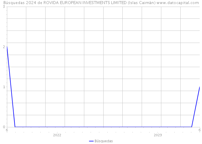 Búsquedas 2024 de ROVIDA EUROPEAN INVESTMENTS LIMITED (Islas Caimán) 