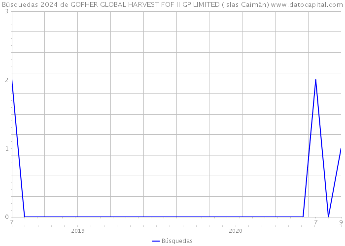 Búsquedas 2024 de GOPHER GLOBAL HARVEST FOF II GP LIMITED (Islas Caimán) 