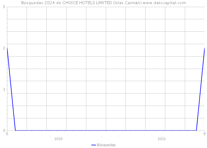 Búsquedas 2024 de CHOICE HOTELS LIMITED (Islas Caimán) 