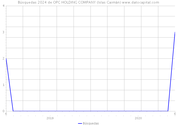Búsquedas 2024 de OPC HOLDING COMPANY (Islas Caimán) 