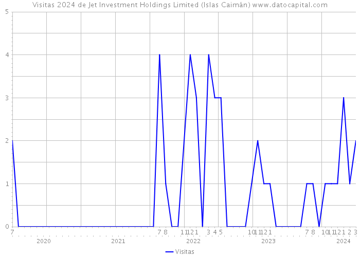 Visitas 2024 de Jet Investment Holdings Limited (Islas Caimán) 