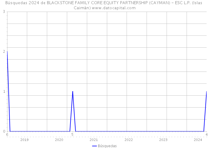 Búsquedas 2024 de BLACKSTONE FAMILY CORE EQUITY PARTNERSHIP (CAYMAN) - ESC L.P. (Islas Caimán) 