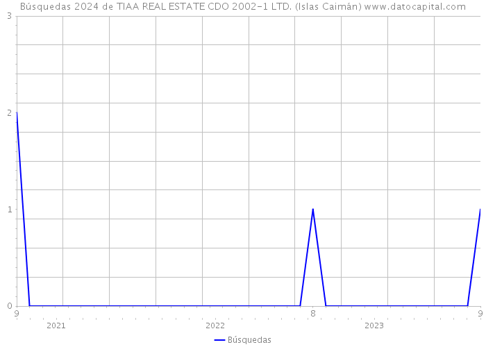 Búsquedas 2024 de TIAA REAL ESTATE CDO 2002-1 LTD. (Islas Caimán) 