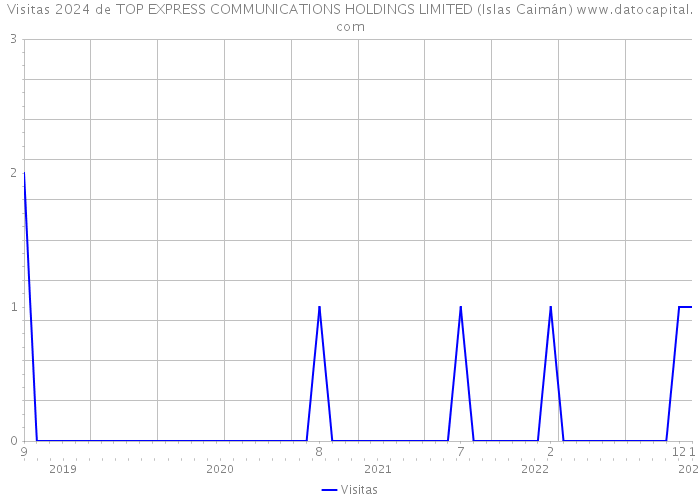 Visitas 2024 de TOP EXPRESS COMMUNICATIONS HOLDINGS LIMITED (Islas Caimán) 