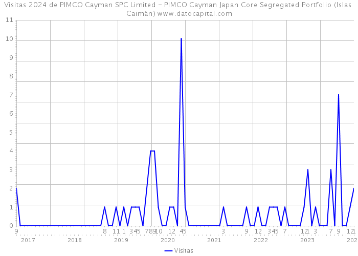 Visitas 2024 de PIMCO Cayman SPC Limited - PIMCO Cayman Japan Core Segregated Portfolio (Islas Caimán) 