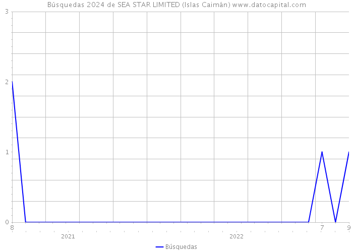 Búsquedas 2024 de SEA STAR LIMITED (Islas Caimán) 