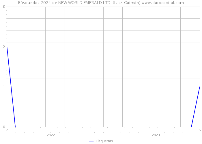 Búsquedas 2024 de NEW WORLD EMERALD LTD. (Islas Caimán) 