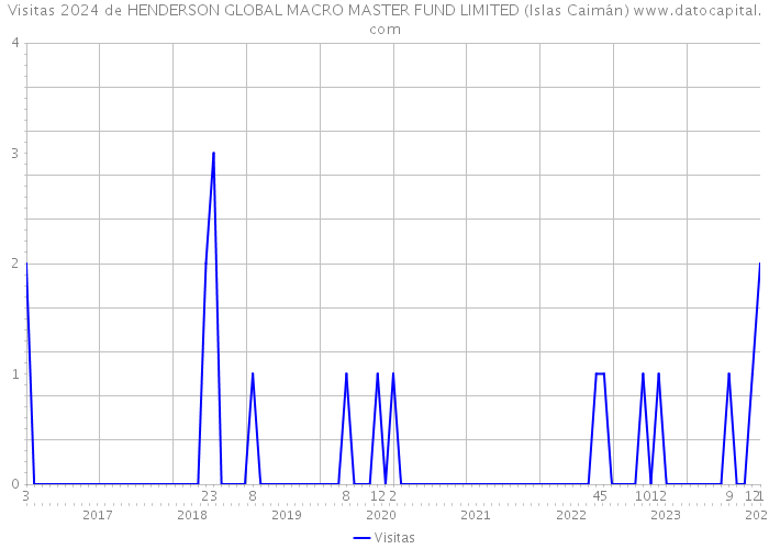 Visitas 2024 de HENDERSON GLOBAL MACRO MASTER FUND LIMITED (Islas Caimán) 