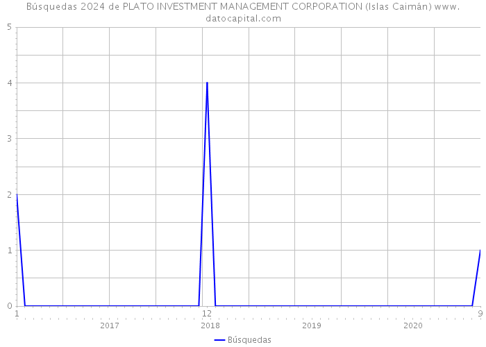 Búsquedas 2024 de PLATO INVESTMENT MANAGEMENT CORPORATION (Islas Caimán) 