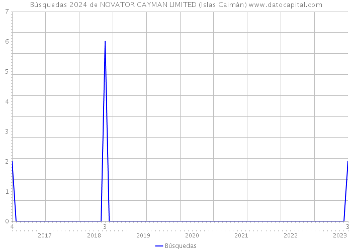 Búsquedas 2024 de NOVATOR CAYMAN LIMITED (Islas Caimán) 
