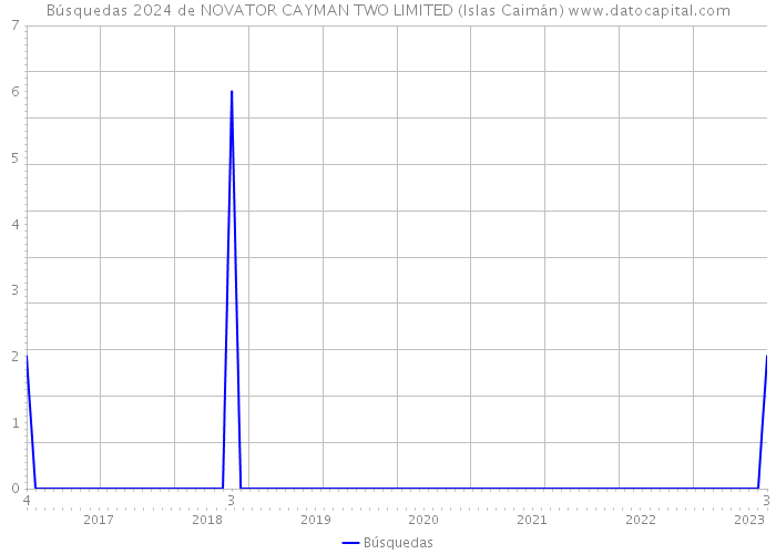 Búsquedas 2024 de NOVATOR CAYMAN TWO LIMITED (Islas Caimán) 