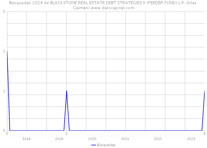 Búsquedas 2024 de BLACKSTONE REAL ESTATE DEBT STRATEGIES II (FEEDER FUND) L.P. (Islas Caimán) 