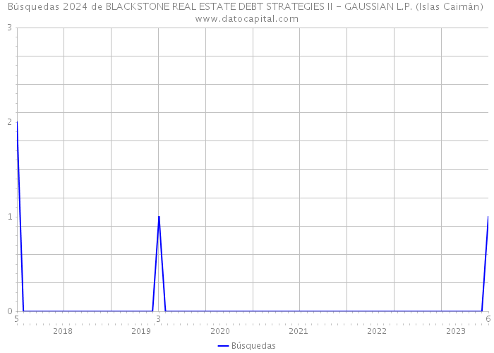 Búsquedas 2024 de BLACKSTONE REAL ESTATE DEBT STRATEGIES II - GAUSSIAN L.P. (Islas Caimán) 
