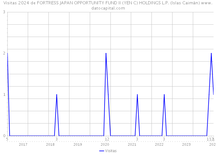 Visitas 2024 de FORTRESS JAPAN OPPORTUNITY FUND II (YEN C) HOLDINGS L.P. (Islas Caimán) 