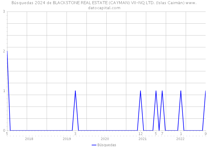 Búsquedas 2024 de BLACKSTONE REAL ESTATE (CAYMAN) VII-NQ LTD. (Islas Caimán) 
