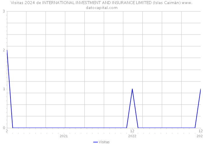 Visitas 2024 de INTERNATIONAL INVESTMENT AND INSURANCE LIMITED (Islas Caimán) 