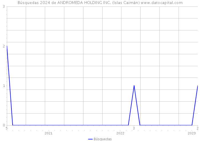 Búsquedas 2024 de ANDROMEDA HOLDING INC. (Islas Caimán) 