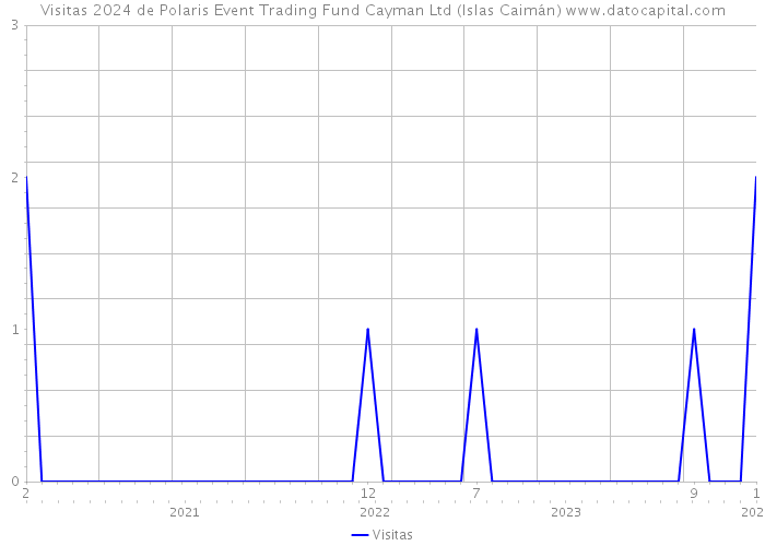 Visitas 2024 de Polaris Event Trading Fund Cayman Ltd (Islas Caimán) 