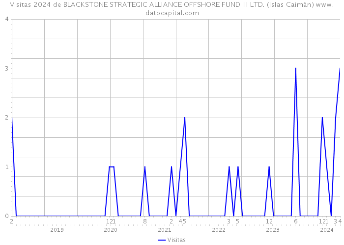 Visitas 2024 de BLACKSTONE STRATEGIC ALLIANCE OFFSHORE FUND III LTD. (Islas Caimán) 