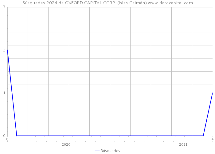 Búsquedas 2024 de OXFORD CAPITAL CORP. (Islas Caimán) 