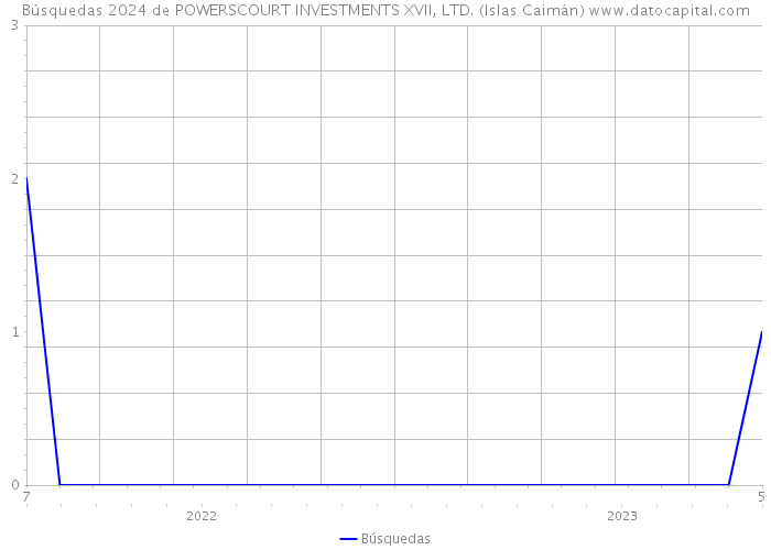 Búsquedas 2024 de POWERSCOURT INVESTMENTS XVII, LTD. (Islas Caimán) 