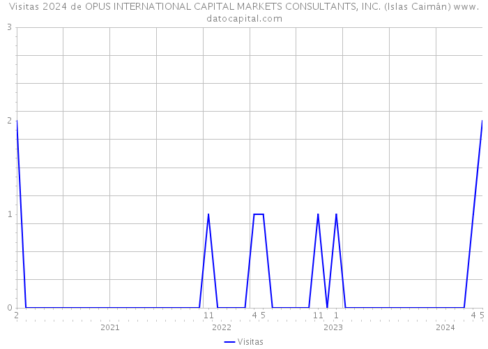 Visitas 2024 de OPUS INTERNATIONAL CAPITAL MARKETS CONSULTANTS, INC. (Islas Caimán) 