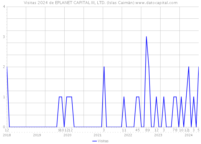 Visitas 2024 de EPLANET CAPITAL III, LTD. (Islas Caimán) 