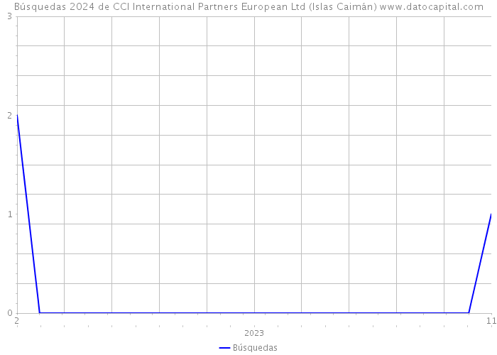 Búsquedas 2024 de CCI International Partners European Ltd (Islas Caimán) 