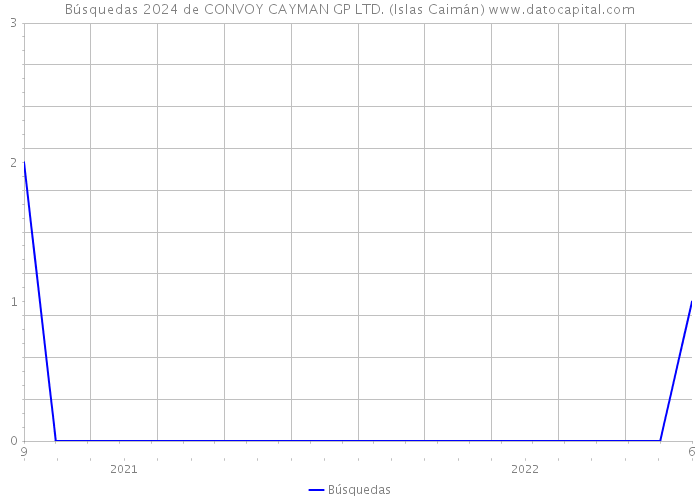 Búsquedas 2024 de CONVOY CAYMAN GP LTD. (Islas Caimán) 