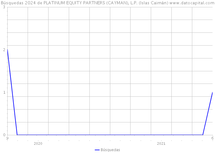 Búsquedas 2024 de PLATINUM EQUITY PARTNERS (CAYMAN), L.P. (Islas Caimán) 