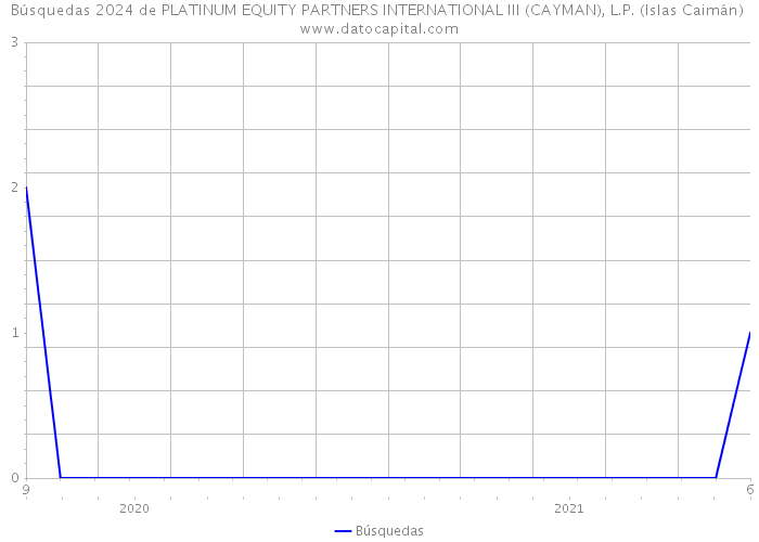 Búsquedas 2024 de PLATINUM EQUITY PARTNERS INTERNATIONAL III (CAYMAN), L.P. (Islas Caimán) 