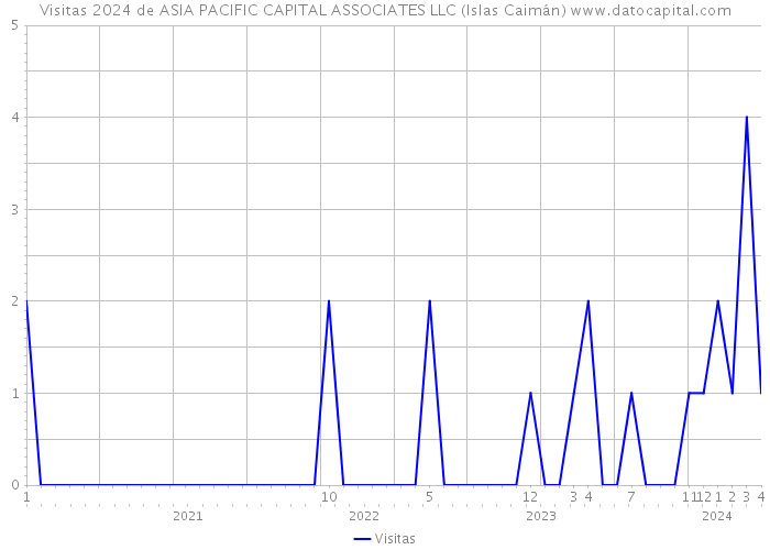 Visitas 2024 de ASIA PACIFIC CAPITAL ASSOCIATES LLC (Islas Caimán) 