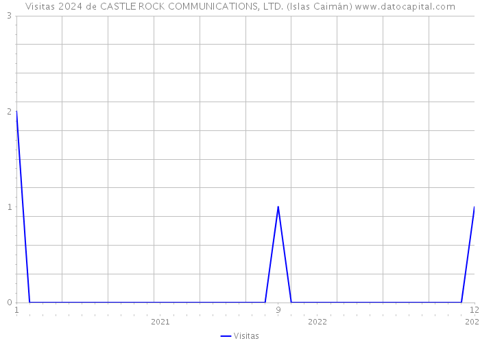 Visitas 2024 de CASTLE ROCK COMMUNICATIONS, LTD. (Islas Caimán) 