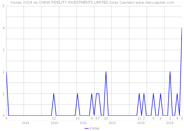 Visitas 2024 de CHINA FIDELITY INVESTMENTS LIMITED (Islas Caimán) 
