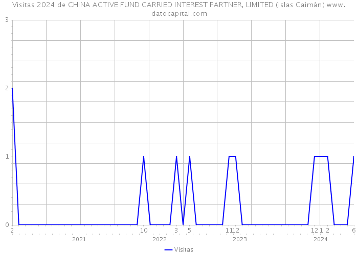 Visitas 2024 de CHINA ACTIVE FUND CARRIED INTEREST PARTNER, LIMITED (Islas Caimán) 