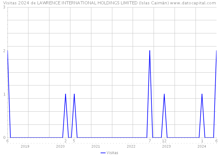 Visitas 2024 de LAWRENCE INTERNATIONAL HOLDINGS LIMITED (Islas Caimán) 