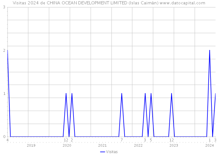 Visitas 2024 de CHINA OCEAN DEVELOPMENT LIMITED (Islas Caimán) 