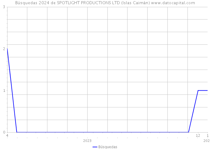 Búsquedas 2024 de SPOTLIGHT PRODUCTIONS LTD (Islas Caimán) 