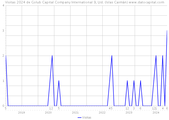 Visitas 2024 de Golub Capital Company International 9, Ltd. (Islas Caimán) 