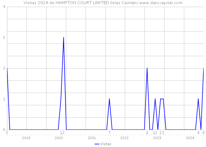 Visitas 2024 de HAMPTON COURT LIMITED (Islas Caimán) 