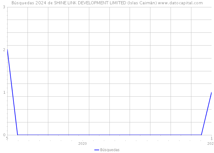 Búsquedas 2024 de SHINE LINK DEVELOPMENT LIMITED (Islas Caimán) 